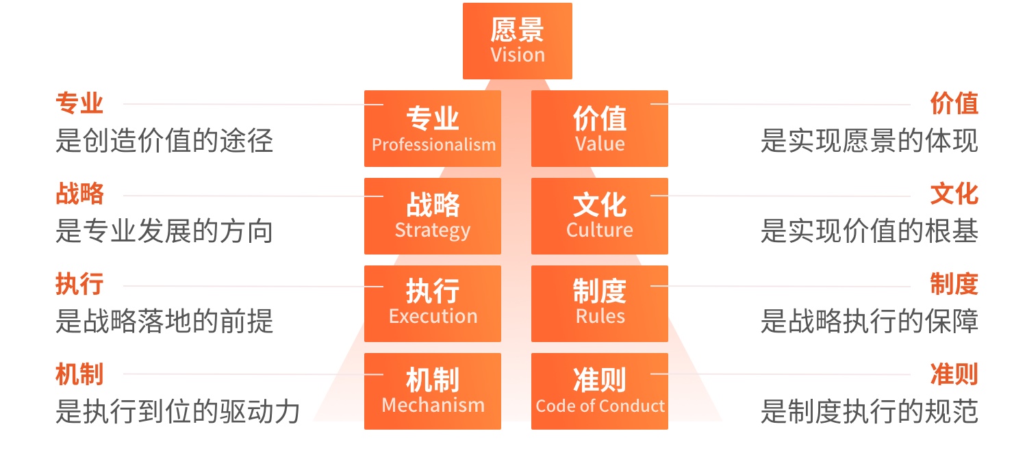 平安新价值管理文化体系内在关联