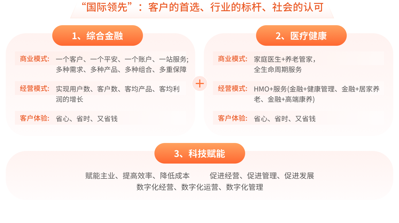 第四个十年：“综合金融 医疗健康”双轮并行、科技驱动战略