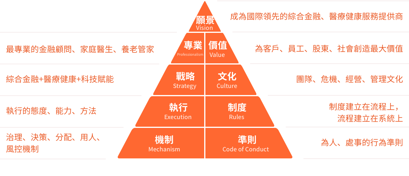 平安新價值文化體系