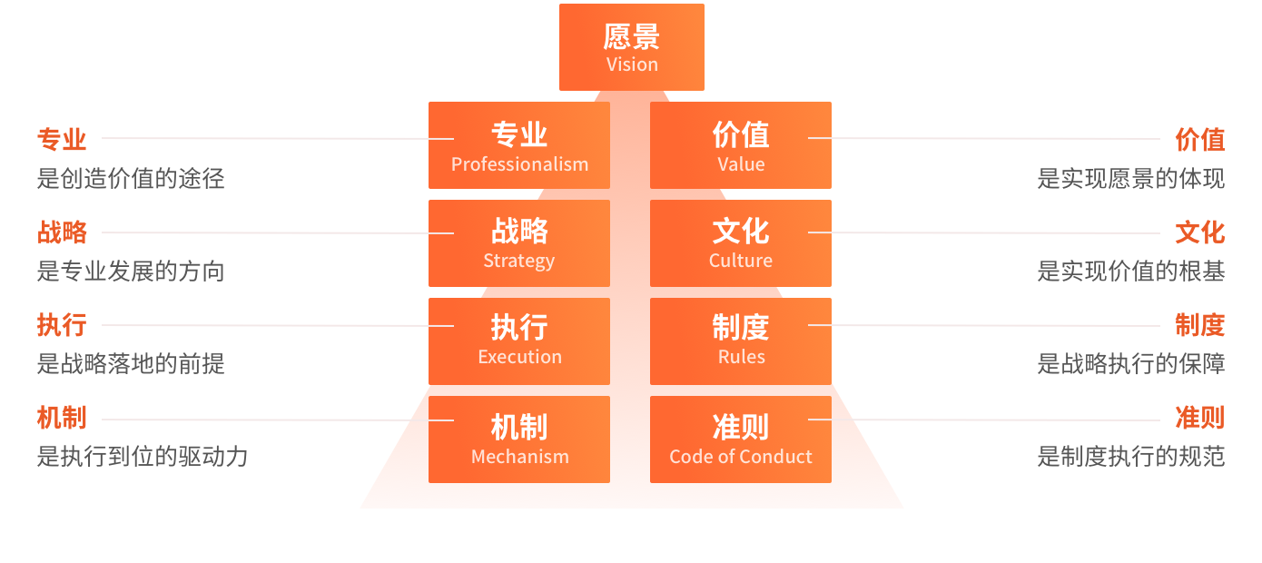 平安新价值管理文化体系内在关联