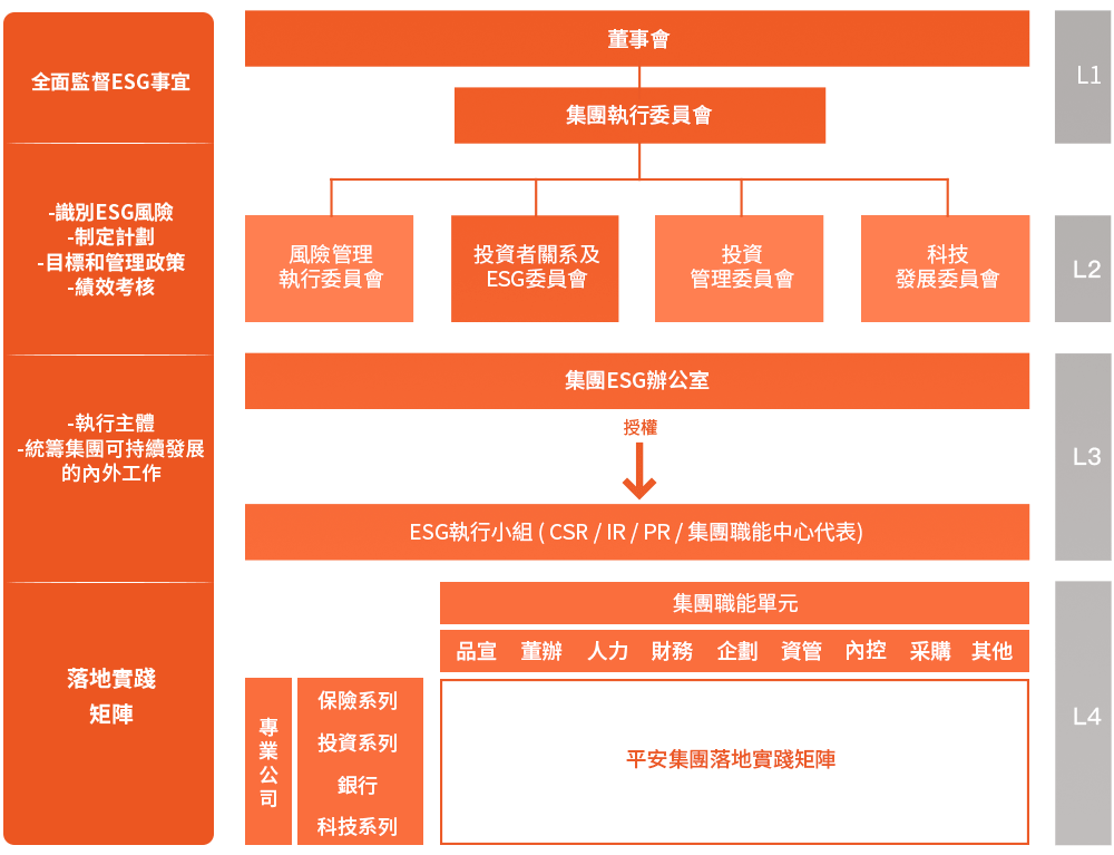 平安可持續發展管理架構